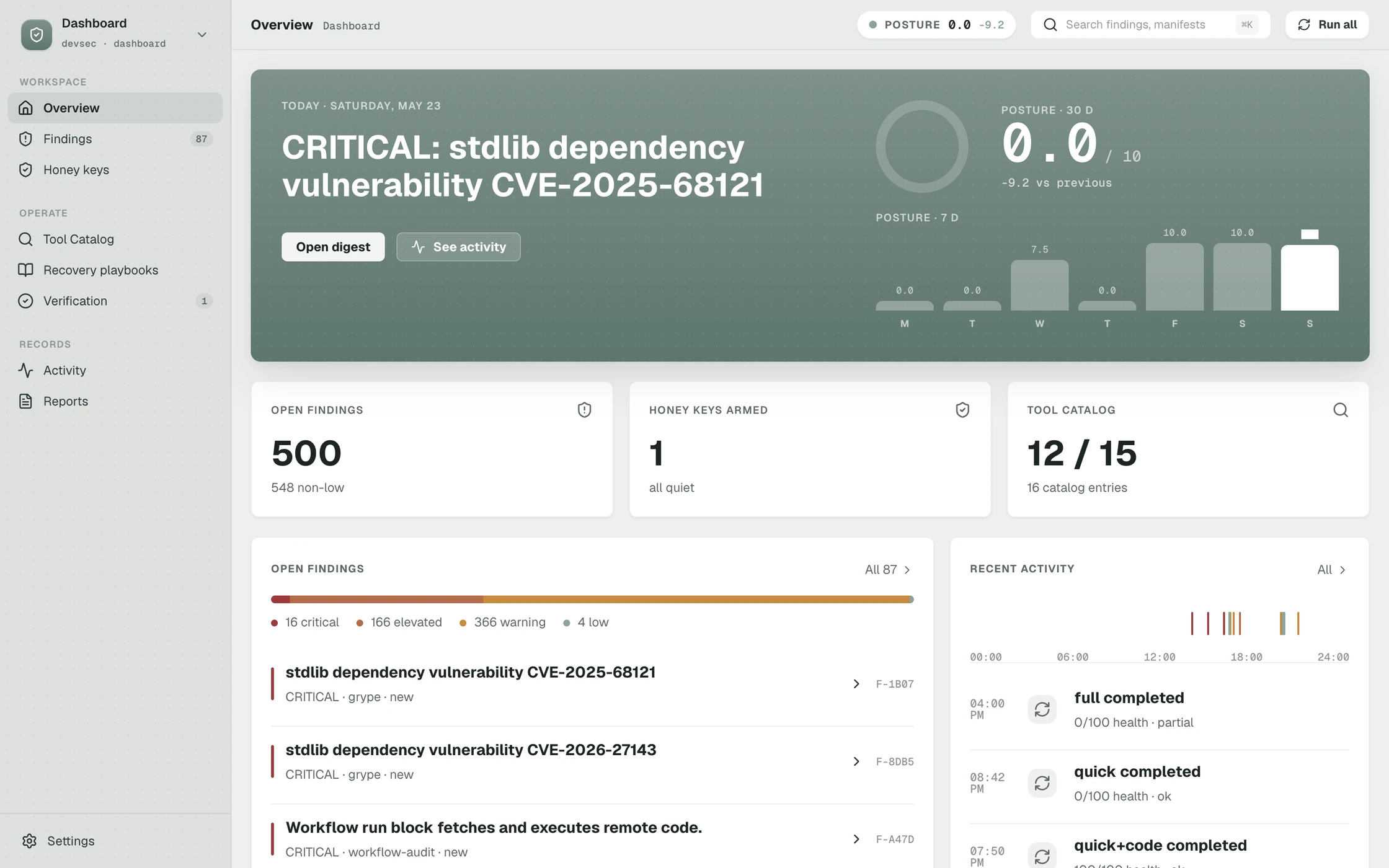 The DëvSec Overview: a sage band reading CRITICAL: stdlib dependency vulnerability CVE-2025-68121, a posture ring at 0.0 of 10 with minus 9.2 against the previous scan, seven daily bars, and cards for 500 open findings, 1 honey key armed and 12 of 15 tools in the catalog. Below, the open findings list with a severity bar of 16 critical, 166 elevated, 366 warning and 4 low, and a recent activity timeline.