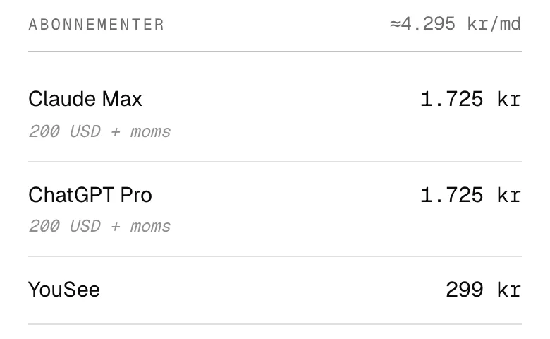 Seven subscription rows with monthly and yearly amounts, largest first: Claude Max and ChatGPT Pro at 1.725 kr each, then YouSee, Fitness World, Netflix, Telmore and Apple. The header reads 4.295 kr a month, 51.540 kr a year, seven payments. Under Netflix, in italics in the margin, the line reads was 129 kr since may.